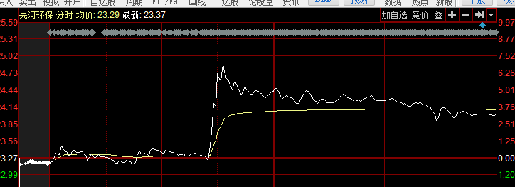 先河環(huán)保分時(shí)圖