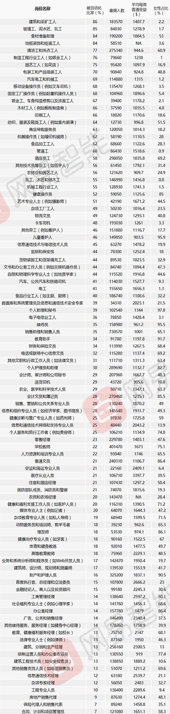 創(chuàng)業(yè)資訊：人類與機器的對決：哪些工作最容易被取代？