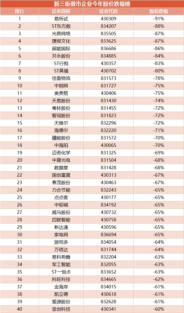 新三板做市企業(yè)今年股價(jià)跌幅榜（挖貝網(wǎng)wabei.cn配圖）1