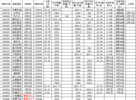 8月17日新股申購一覽表