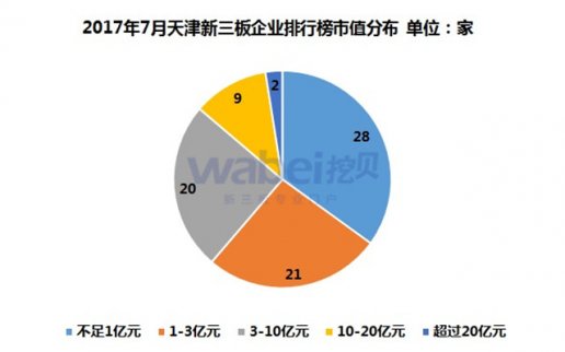 新三板報告 2017年7月天津新三板企業(yè)市值排行榜