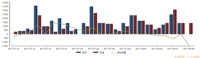 央行公開市場(chǎng)今日將有500億逆回購(gòu)到期