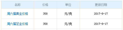 周六福黃金價格資料圖