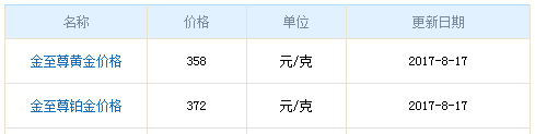 金至尊黃金價(jià)格資料圖