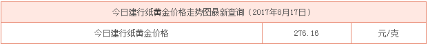 建行紙黃金價格資料圖