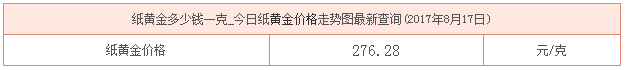 紙黃金價格走勢資料圖