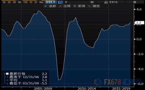 歐元區(qū)二季度GDP增2.2%，德拉基只欠通脹“東風(fēng)”