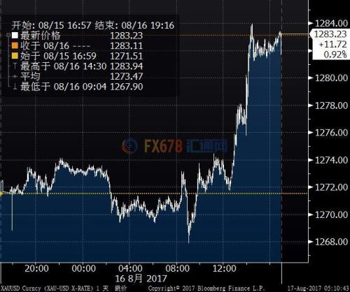 金價大漲近1%，F(xiàn)ED會議紀(jì)要中通脹擔(dān)憂使美元受挫