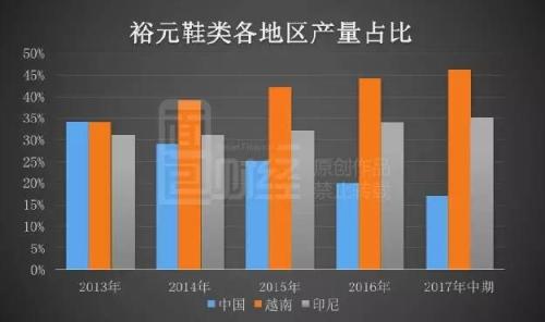 誰說代工不掙錢？ 耐克阿迪達(dá)斯中國(guó)代工廠壕分紅64億