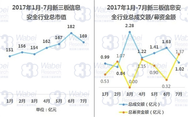 新三板報(bào)告 2017年7月新三板信息安全行業(yè)數(shù)據(jù)報(bào)告發(fā)布