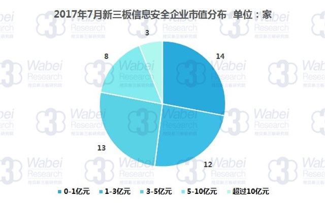 新三板報(bào)告 2017年7月新三板信息安全行業(yè)數(shù)據(jù)報(bào)告發(fā)布