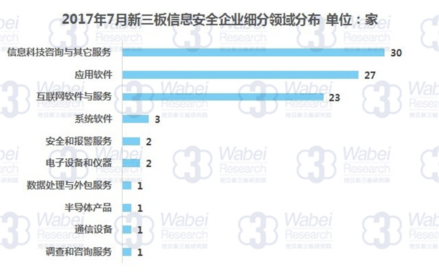 新三板報(bào)告 2017年7月新三板信息安全行業(yè)數(shù)據(jù)報(bào)告發(fā)布