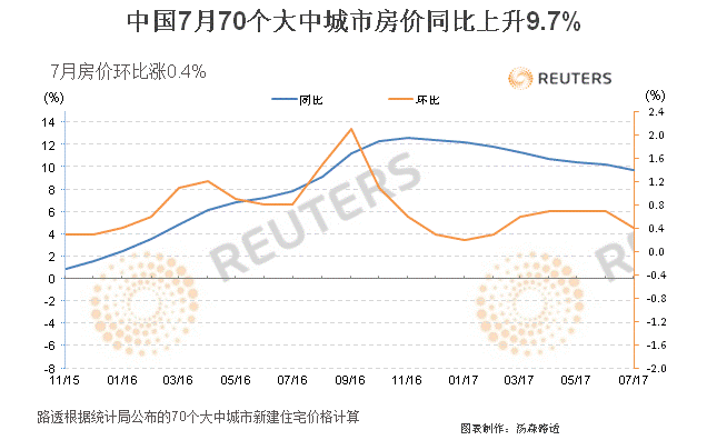 中國(guó)70個(gè)大中城市房?jī)r(jià)同比與環(huán)比走勢(shì)圖