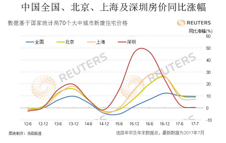 中國(guó)全國(guó)、北京、上海及深圳房?jī)r(jià)走勢(shì)圖