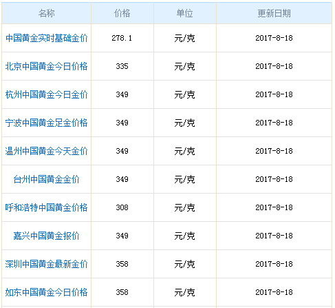 今日各地中國黃金價格資料圖