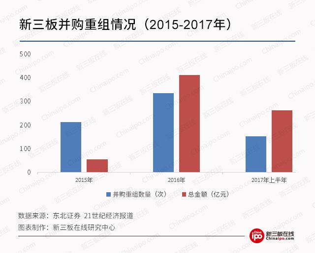 新三板最新消息：證監(jiān)會發(fā)文肯定并購重組，新三板市場并購優(yōu)于A股!