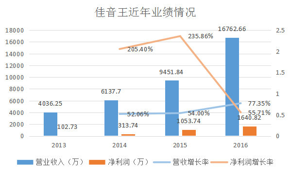 新三板財經(jīng) 黑膠唱片銷量觸底反彈 佳音王或搭順風(fēng)車