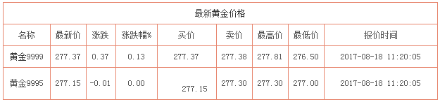 8月18日黃金價格資料圖