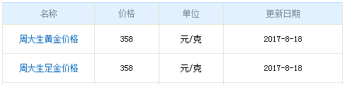 周大生黃金8月18日行情