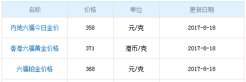 六福珠寶黃金8月18日價格