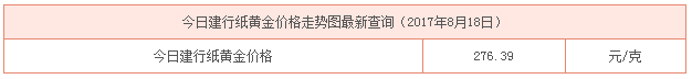建行紙黃金8月18日價格