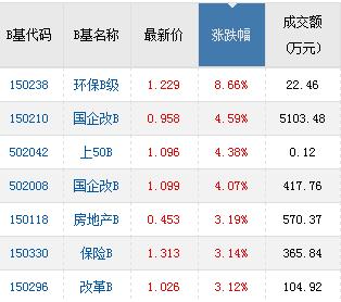 粵港澳灣區(qū)重振雄風 國企改B放量大漲王者歸來！