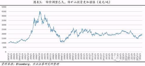 五礦資源的新產(chǎn)能推遲到2018年投產(chǎn)。五礦2009年獲得世紀(jì)礦。礦山于2015年中旬消耗殆盡，并于2015年年內(nèi)徹底將庫(kù)存選礦完畢退出供給。公司在2013年和2014年大幅提高對(duì)DugaldRiver鋅礦山投資，但正式投產(chǎn)要到2018年。2016年預(yù)計(jì)五礦資源鋅產(chǎn)量在12-13萬(wàn)噸，全部來(lái)自Rosebery和Golden Grove礦山，比2015年大幅減少33萬(wàn)噸左右。