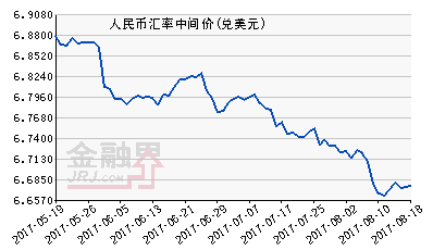 人民幣中間價(jià)報(bào)6.6744元下調(diào)35點(diǎn) 未來(lái)仍或雙向波動(dòng)