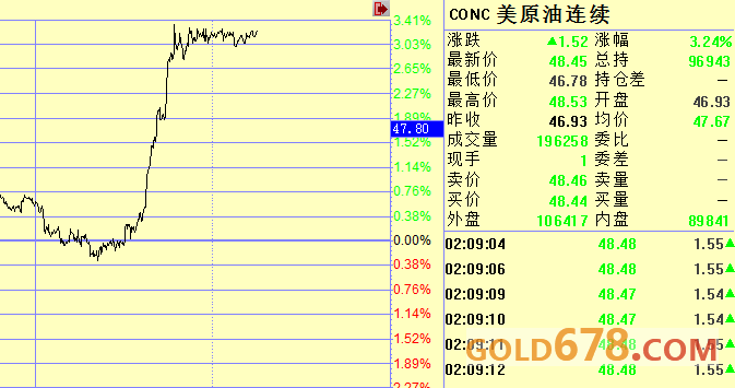 匯金網(wǎng)援引的數(shù)據(jù)顯示，美國8月18日當周石油鉆井機活躍口數(shù)減少5口，至763口。美國8月18日當周天然氣鉆井數(shù)增加1口，至182口。美國8月18日總鉆井減少3口，至946口。美國8月18日貝克休斯混雜鉆井總數(shù)增加1口，前值為0。