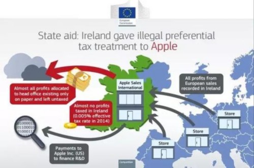 根據(jù)歐盟委員會的調(diào)查顯示，蘋果公司利用設(shè)在愛爾蘭的“總部”，將歐盟甚至全球范圍內(nèi)的銷售利潤進行了轉(zhuǎn)移。