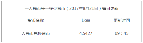 今日匯率換算信息資料圖