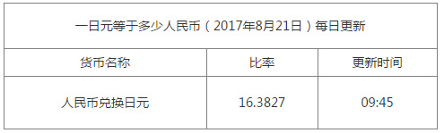 今日匯率換算信息資料圖