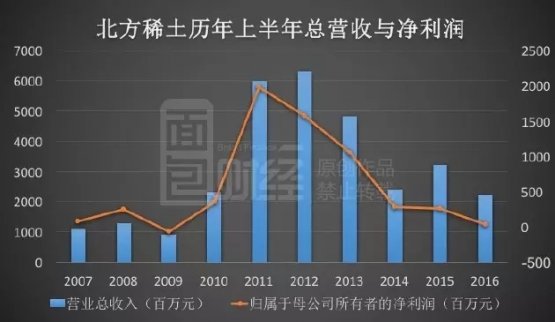 利潤飆升背后的稀土之痛：中國出口量大增四倍，國外因環(huán)保不