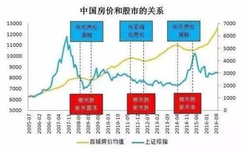 孫驍驥：當(dāng)樓市頂遇股市底 賣樓炒股的時(shí)代來了？