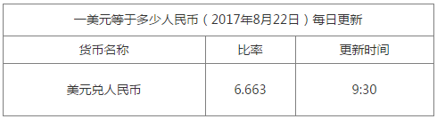 今日匯率換算信息資料圖