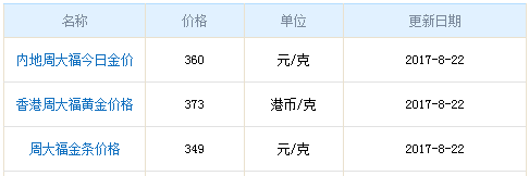 今日周大福黃金行情資料圖