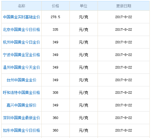 今日各地中國黃金價格資料圖