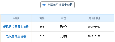 上海老鳳祥黃金價格資料圖