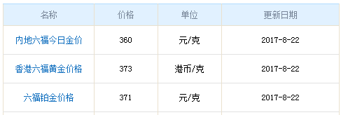 六福珠寶黃金8月22日價格