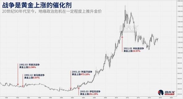 一旦戰(zhàn)爭爆發(fā) 黃金必是最終贏家！