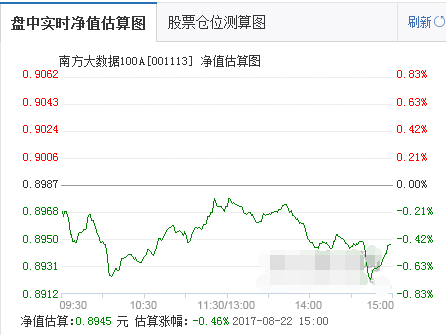 南方大數(shù)據(jù)100A指數(shù)基金