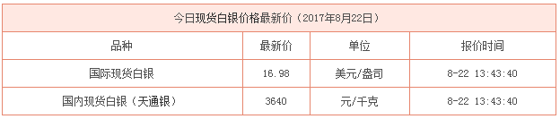 8月22日最新行情資料圖