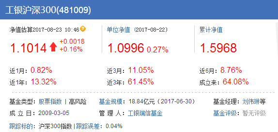 工銀滬深300指數(shù)基金