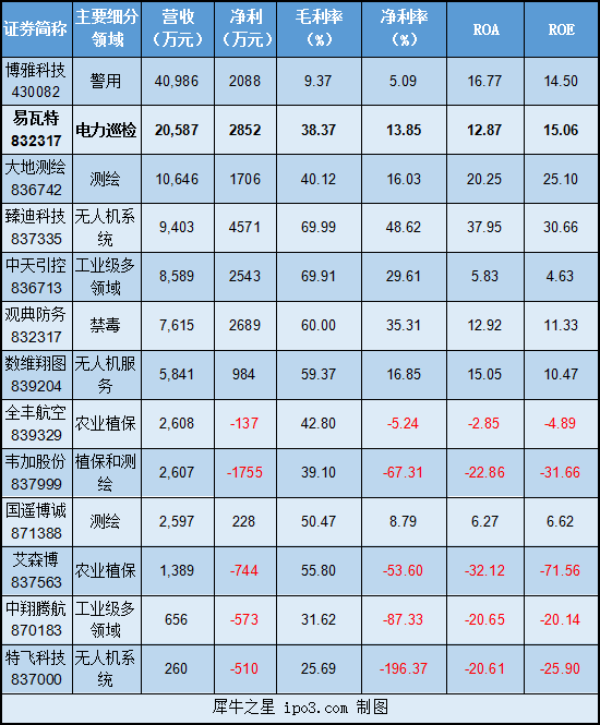 新三板財經(jīng) 易瓦特融資過億，進(jìn)軍工業(yè)級無人機市場