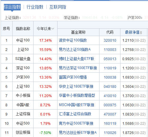 指數(shù)基金：2017南方大數(shù)據(jù)100A基金行情