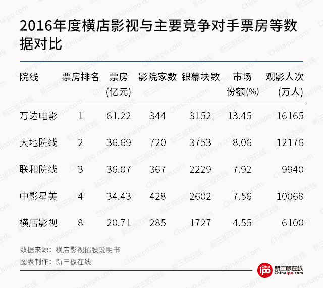 新三板財經(jīng) 橫店影視IPO過會 押寶三線城市