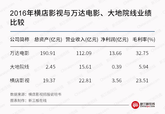 新三板財經(jīng) 橫店影視IPO過會 押寶三線城市