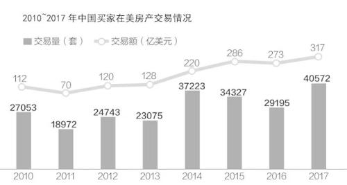 次貸危機(jī)又來?美國房?jī)r(jià)中位數(shù)破20萬 專家:不會(huì)出事