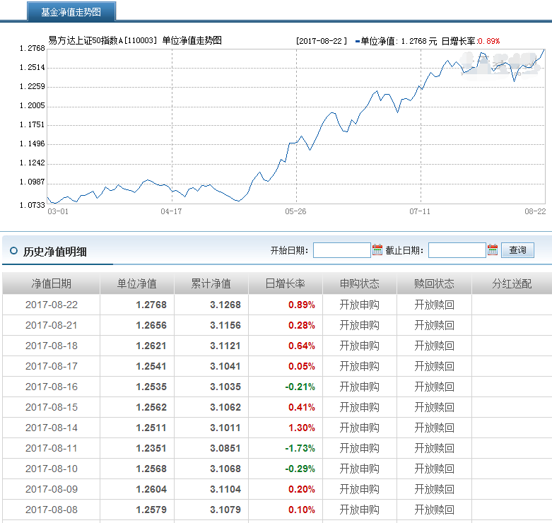 上證50指數(shù)基金