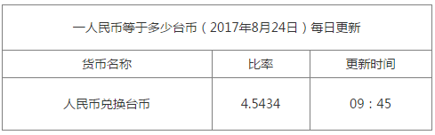 今日匯率換算信息資料圖